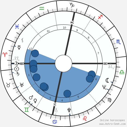 Miguel Roca wikipedia, horoscope, astrology, instagram