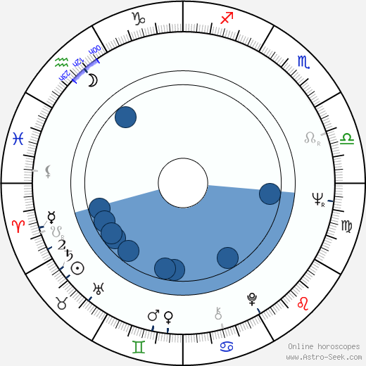 Miloslav Zapletal horoscope, astrology, sign, zodiac, date of birth, instagram