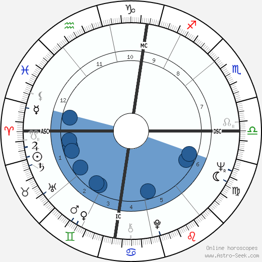 Philippe Junot Oroscopo, astrologia, Segno, zodiac, Data di nascita, instagram