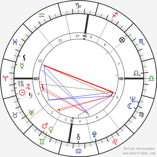 Philippe Junot birth chart, Philippe Junot astro natal horoscope, astrology