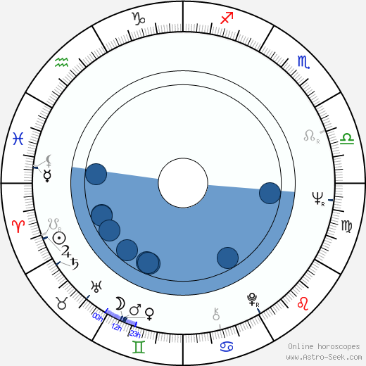 Thomas Harris horoscope, astrology, sign, zodiac, date of birth, instagram