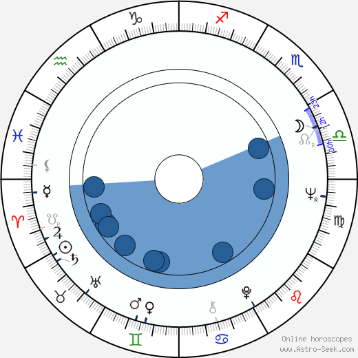 Zdzislaw Wardejn horoscope, astrology, sign, zodiac, date of birth, instagram