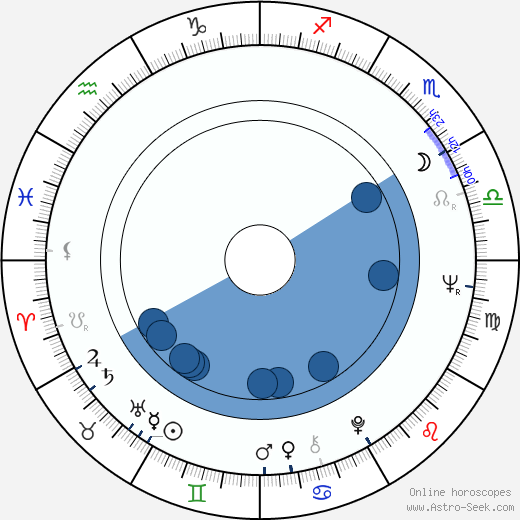 Carlos Diegues Oroscopo, astrologia, Segno, zodiac, Data di nascita, instagram