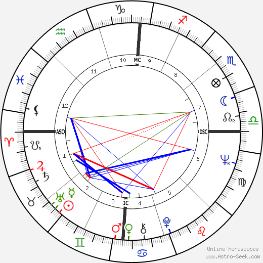 Don J. Johnson birth chart, Don J. Johnson astro natal horoscope, astrology