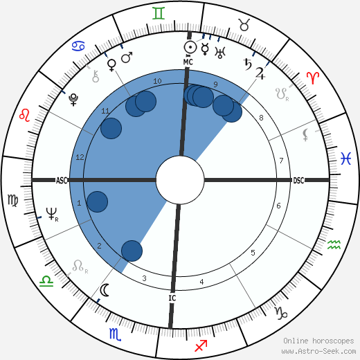 Frank Lorenzo wikipedia, horoscope, astrology, instagram