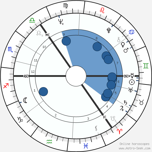 Giles Gordon wikipedia, horoscope, astrology, instagram