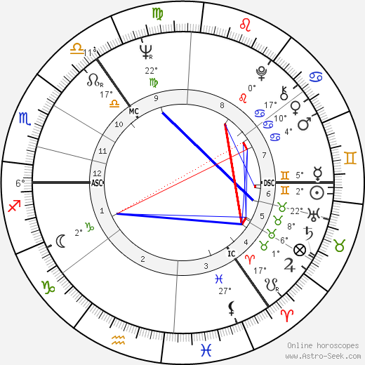 Giles Gordon birth chart, biography, wikipedia 2024, 2025