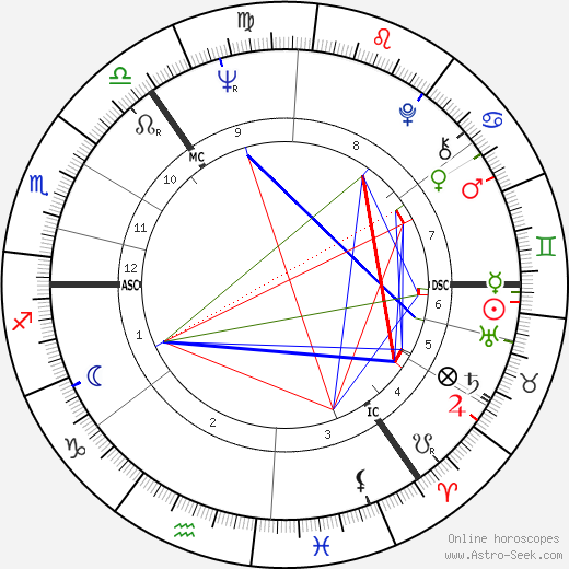 Giles Gordon birth chart, Giles Gordon astro natal horoscope, astrology