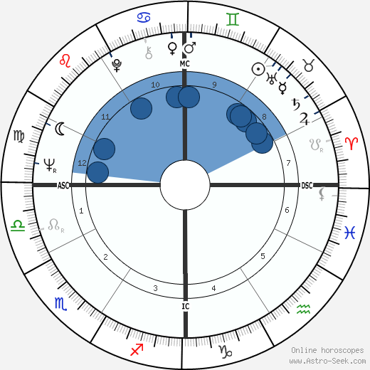 Ira Einhorn Oroscopo, astrologia, Segno, zodiac, Data di nascita, instagram