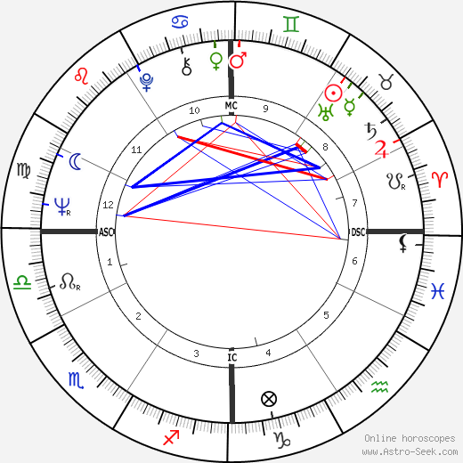 Ira Einhorn birth chart, Ira Einhorn astro natal horoscope, astrology