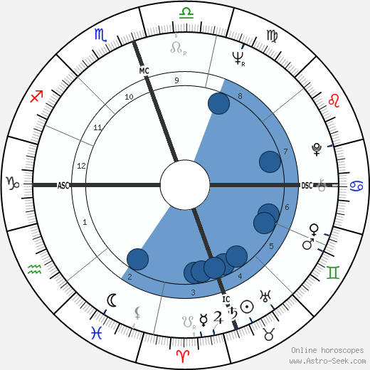 Jo Ann Pflug Oroscopo, astrologia, Segno, zodiac, Data di nascita, instagram