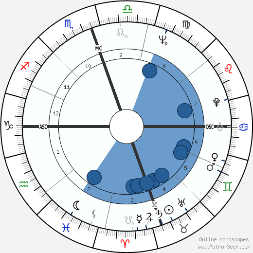 Jo Ann Pflug wikipedia, horoscope, astrology, instagram