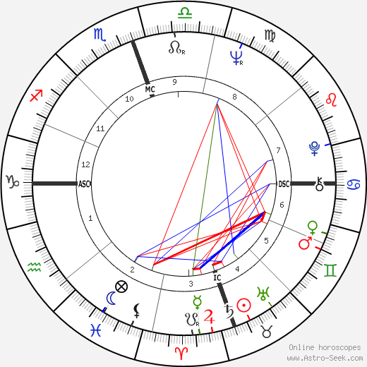 Jo Ann Pflug birth chart, Jo Ann Pflug astro natal horoscope, astrology