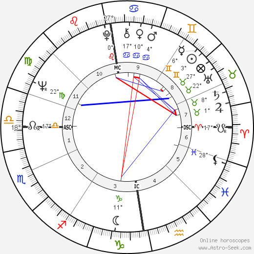 Joseph Brodsky birth chart, biography, wikipedia 2023, 2024