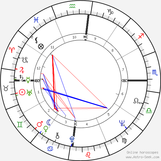 Kesavan Nair birth chart, Kesavan Nair astro natal horoscope, astrology