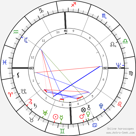 Lindy Infante birth chart, Lindy Infante astro natal horoscope, astrology