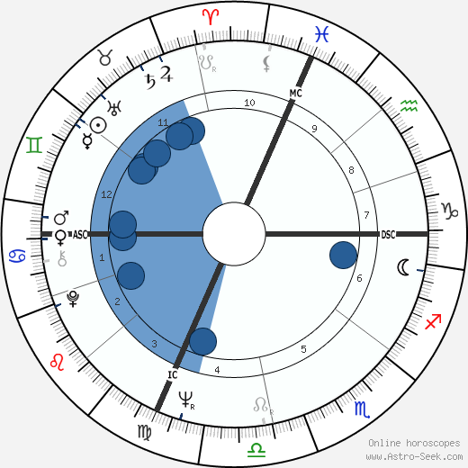 Rennie Davis wikipedia, biography, birth chart, instagram Rennie Davis wikipedia, horoscope, astrology, instagram