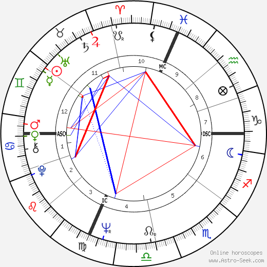 Rennie Davis birth chart, Rennie Davis astro natal horoscope, astrology