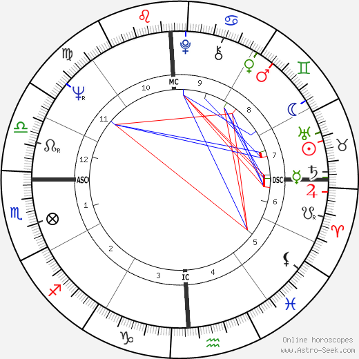 Toni Tennille birth chart, Toni Tennille astro natal horoscope, astrology