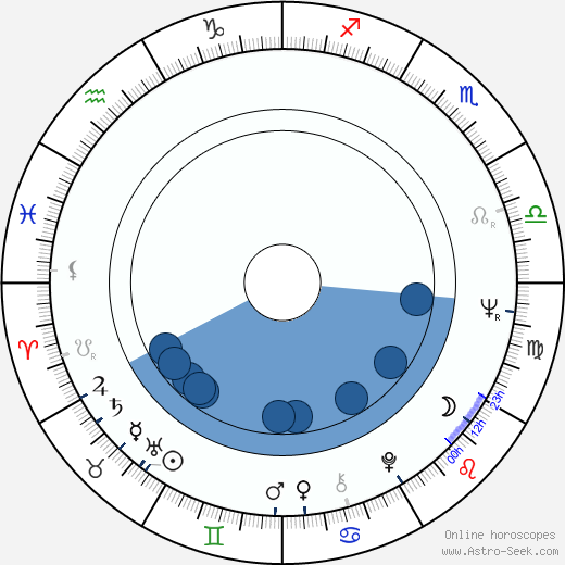 Victor Miller horoscope, astrology, sign, zodiac, date of birth, instagram