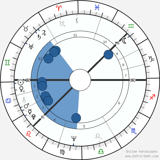 Alexander Irvine wikipedia, horoscope, astrology, instagram