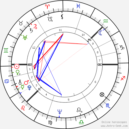 Alexander Irvine birth chart, Alexander Irvine astro natal horoscope, astrology