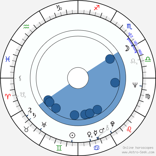Aron Kincaid horoscope, astrology, sign, zodiac, date of birth, instagram