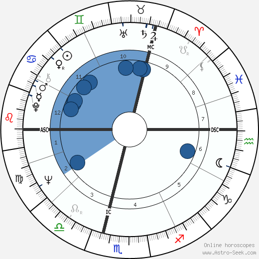 Charles Harvey wikipedia, horoscope, astrology, instagram
