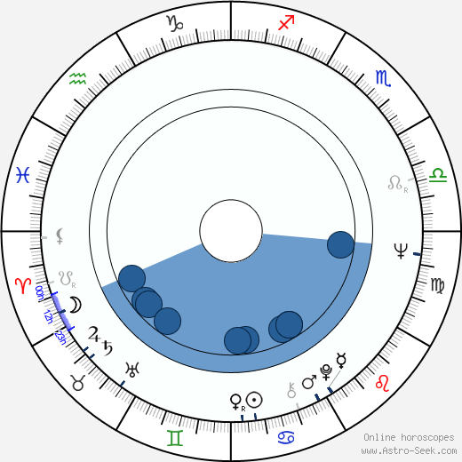 Danuta Adamska-Strus horoscope, astrology, sign, zodiac, date of birth, instagram