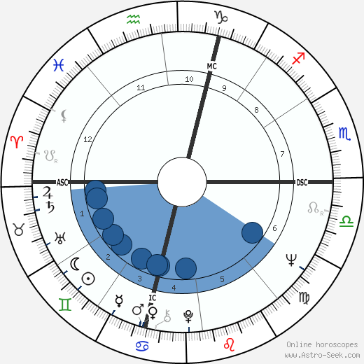 David Brudnoy wikipedia, horoscope, astrology, instagram