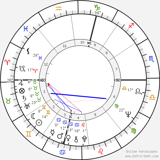 David Brudnoy birth chart, biography, wikipedia 2024, 2025