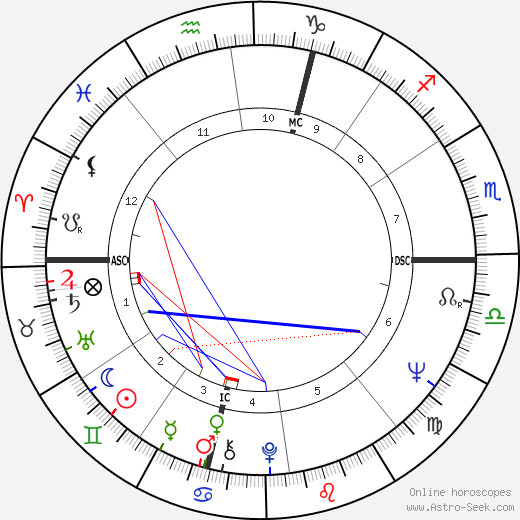 David Brudnoy birth chart, David Brudnoy astro natal horoscope, astrology