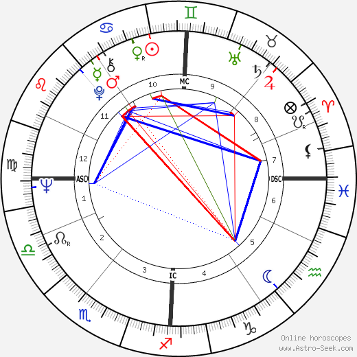 Esther Rantzen birth chart, Esther Rantzen astro natal horoscope, astrology