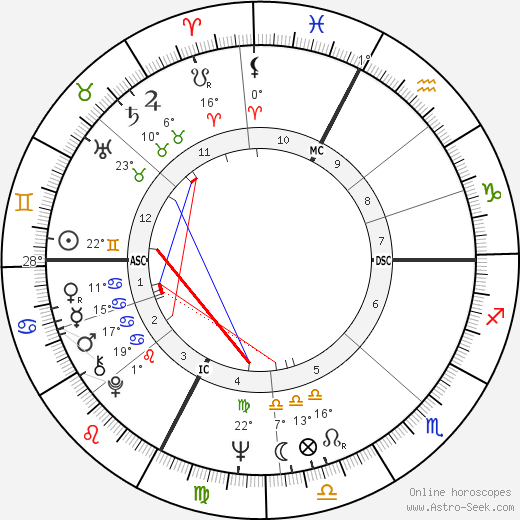 Francesco Guccini birth chart, biography, wikipedia 2023, 2024