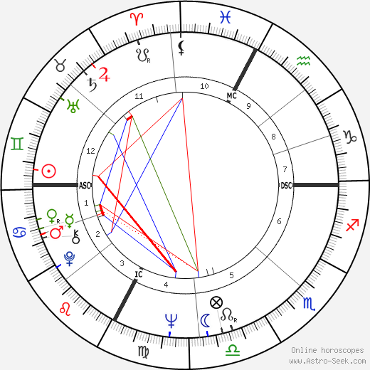 Francesco Guccini birth chart, Francesco Guccini astro natal horoscope, astrology