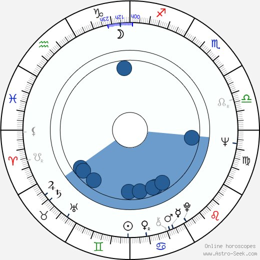 John Mahoney horoscope, astrology, sign, zodiac, date of birth, instagram