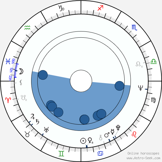 Luis Valdez horoscope, astrology, sign, zodiac, date of birth, instagram
