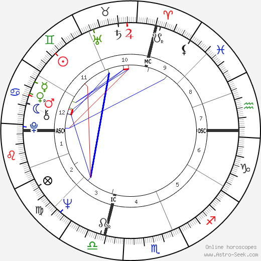 Nancy Sinatra birth chart, Nancy Sinatra astro natal horoscope, astrology