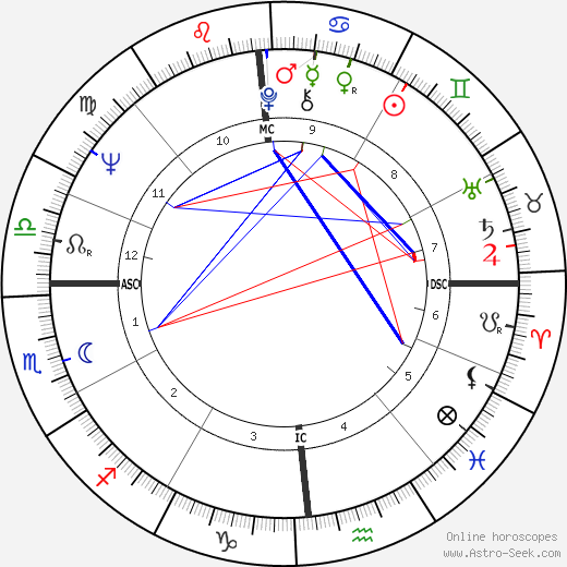 Neil Goldschmidt birth chart, Neil Goldschmidt astro natal horoscope, astrology