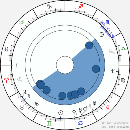 Petr Kaplan horoscope, astrology, sign, zodiac, date of birth, instagram
