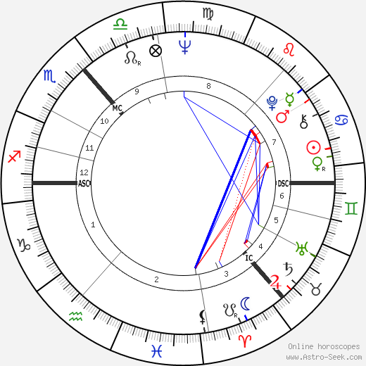 Roderick Wright birth chart, Roderick Wright astro natal horoscope, astrology