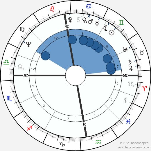Willie John McBride horoscope, astrology, sign, zodiac, date of birth, instagram