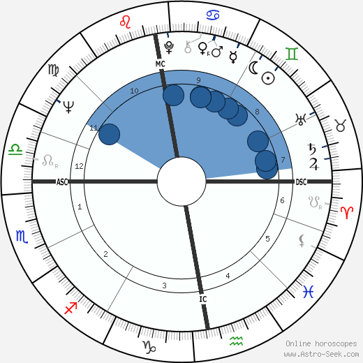 Willie John McBride wikipedia, horoscope, astrology, instagram