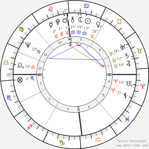 Chuck Close birth chart, biography, wikipedia 2024, 2025