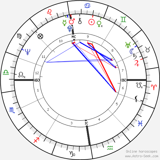 Craig Brown birth chart, Craig Brown astro natal horoscope, astrology