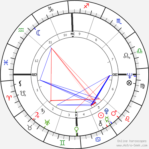 Dennis Cole birth chart, Dennis Cole astro natal horoscope, astrology