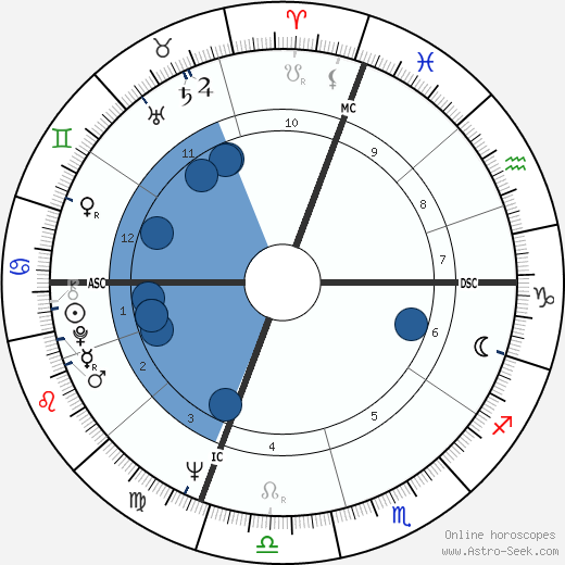 Diane Gray wikipedia, horoscope, astrology, instagram