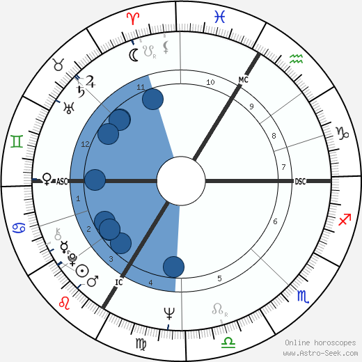 Francis Servel horoscope, astrology, sign, zodiac, date of birth, instagram