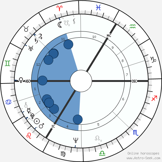 Francis Servel wikipedia, horoscope, astrology, instagram