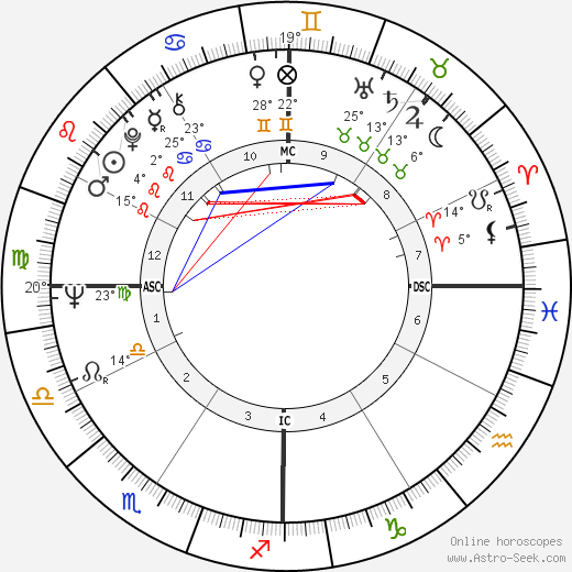 Gary Kurtz birth chart, biography, wikipedia 2024, 2025